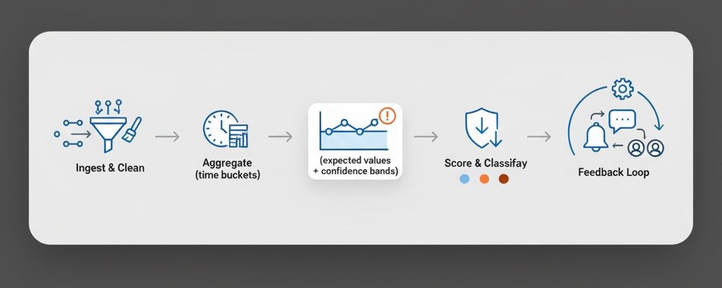 Pipeline from data ingest through modeling and alert routing with a feedback loop
