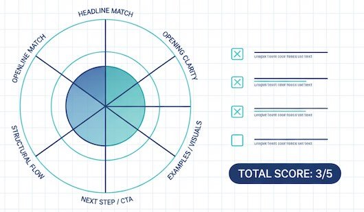 Radar chart for scoring articles according to five criteria, with a checklist alongside.