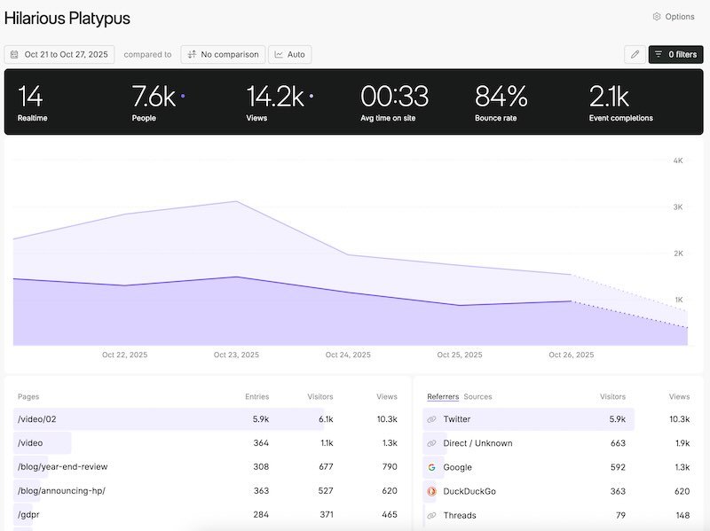 Fathom Analytics dashboard displaying real-time visitor metrics, page views graph, referral sources and popular pages with privacy-focused analytics