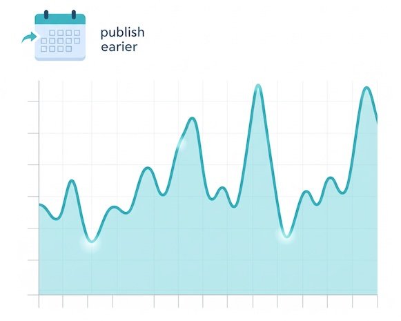 Recurring seasonal peaks—publish 2–4 weeks before the rise
