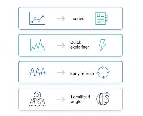 Map trend signals (uptrend, spike, seasonality, region) to content moves