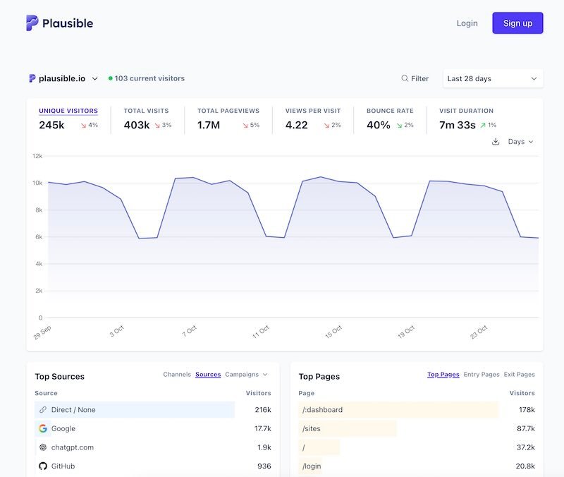 Plausible Analytics dashboard showing visitor statistics, page views, bounce rate, traffic sources and top pages in a clean minimalist interface