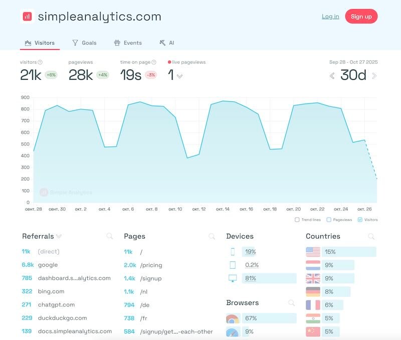 Simple Analytics interface showing streamlined website traffic data with pageviews graph, top pages list, traffic sources and visitor locations in GDPR-compliant dashboard