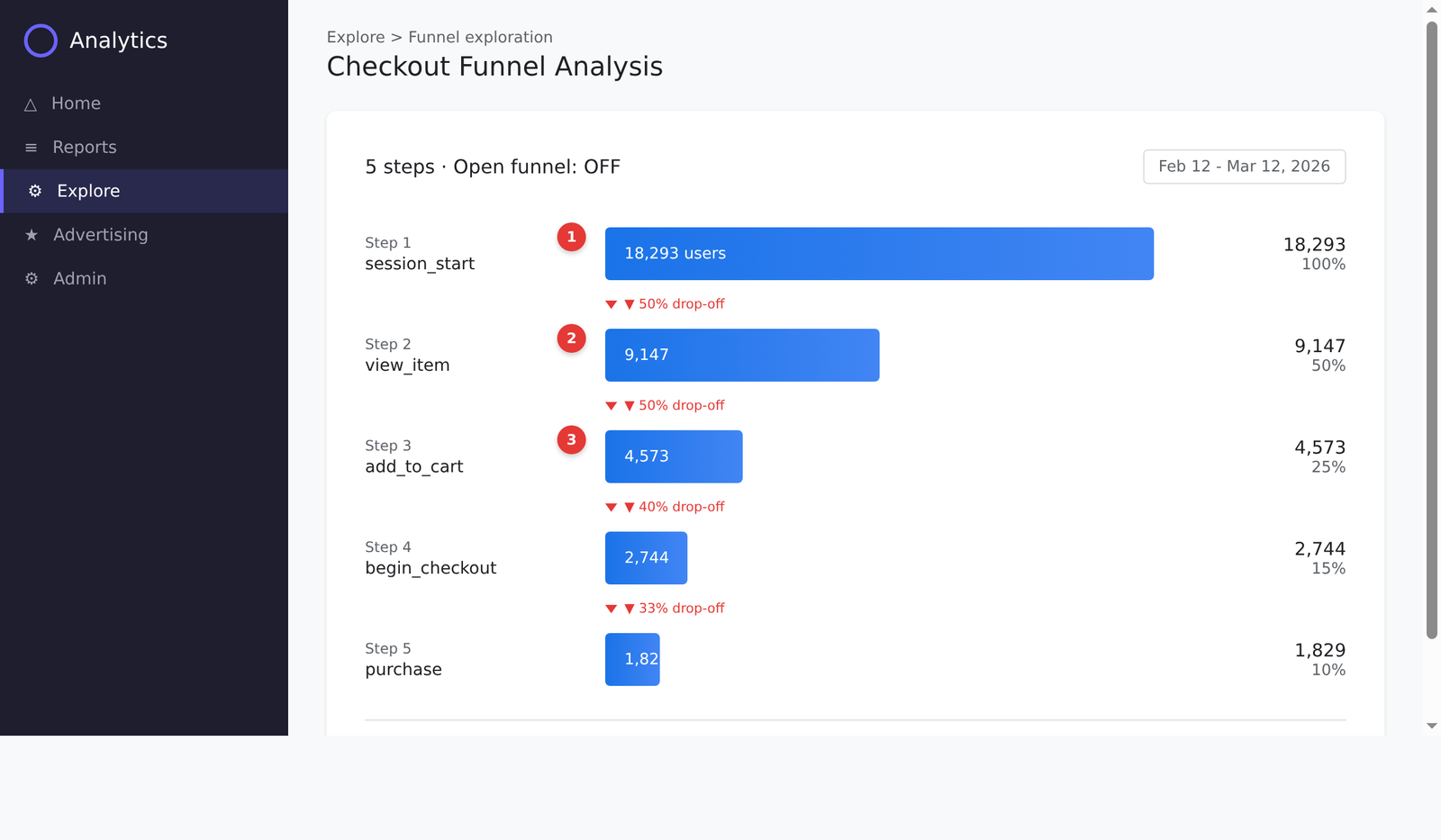 GA4 Funnel exploration showing checkout funnel with drop-off rates