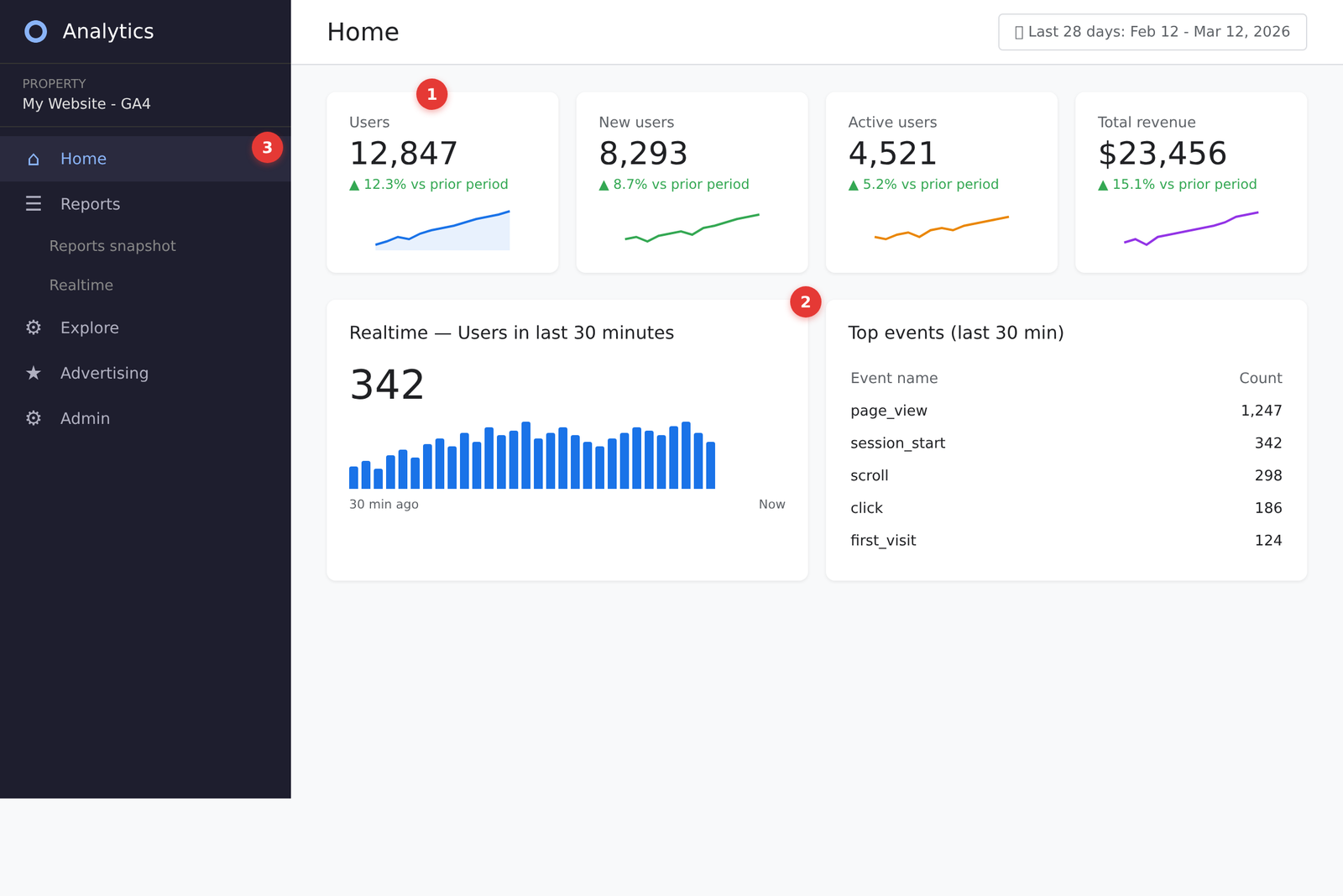 GA4 Home dashboard with users, revenue, and realtime data