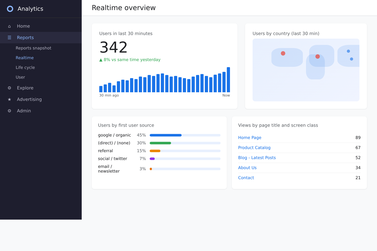 GA4 Realtime overview showing active users and traffic sources